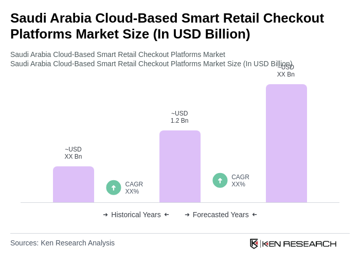 Saudi Arabia Cloud-Based Smart Retail Checkout Platforms Market Size Saudi Arabia Cloud-Based Smart Retail Checkout Platforms Market Size